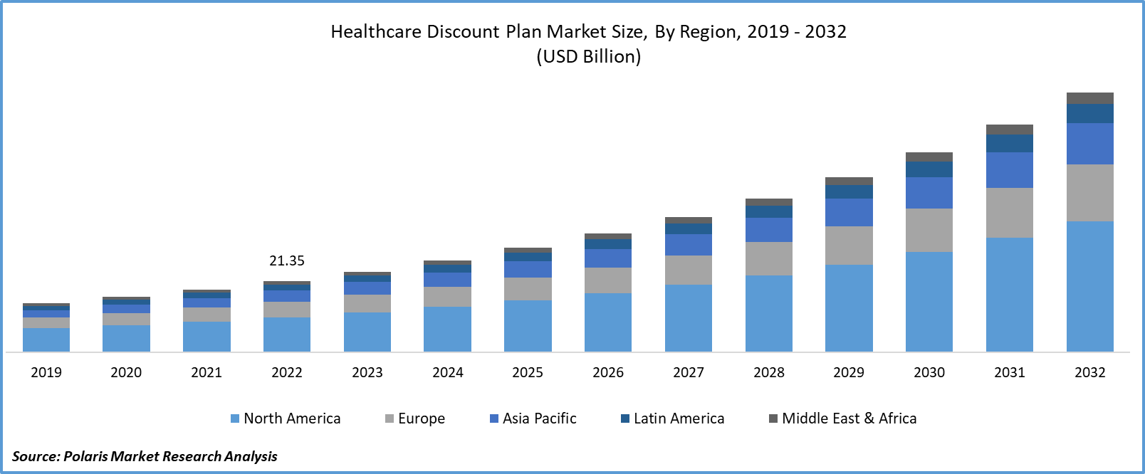 Healthcare Discount Plan Market Size